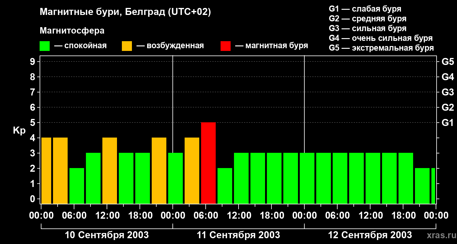 Изменения геомагнитного индекса Kp