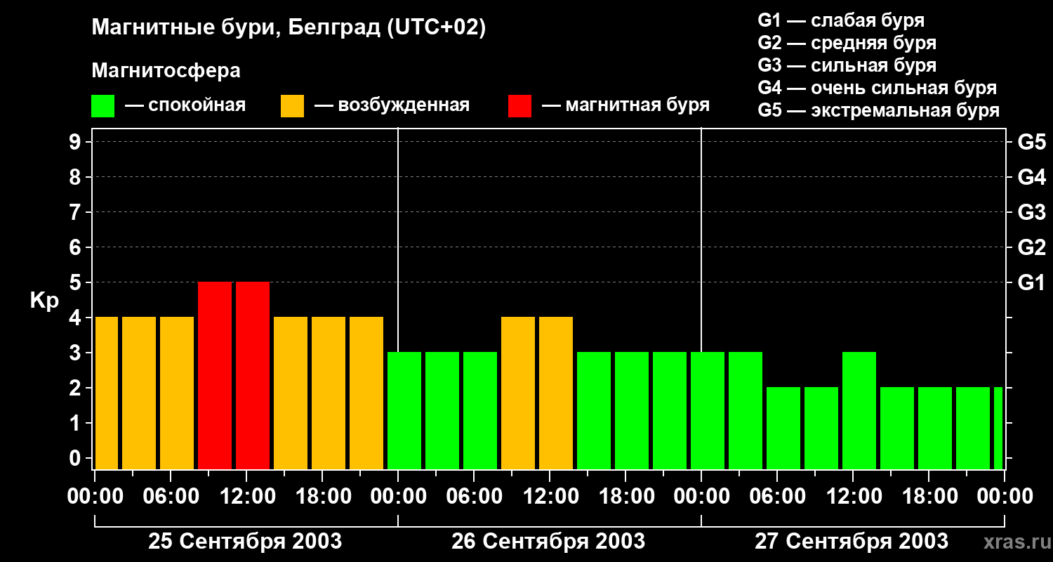 Изменения геомагнитного индекса Kp