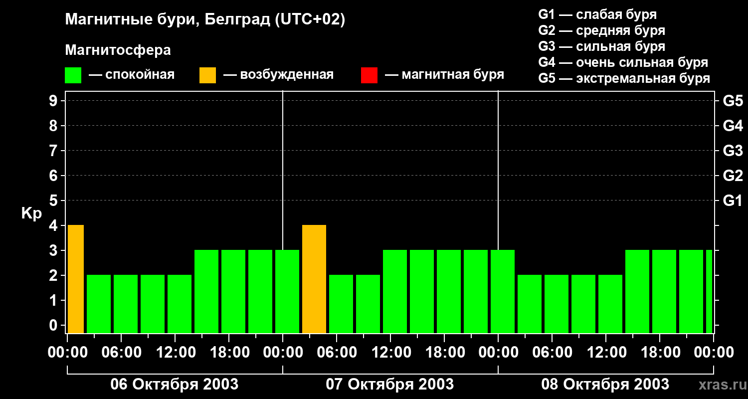 Изменения геомагнитного индекса Kp