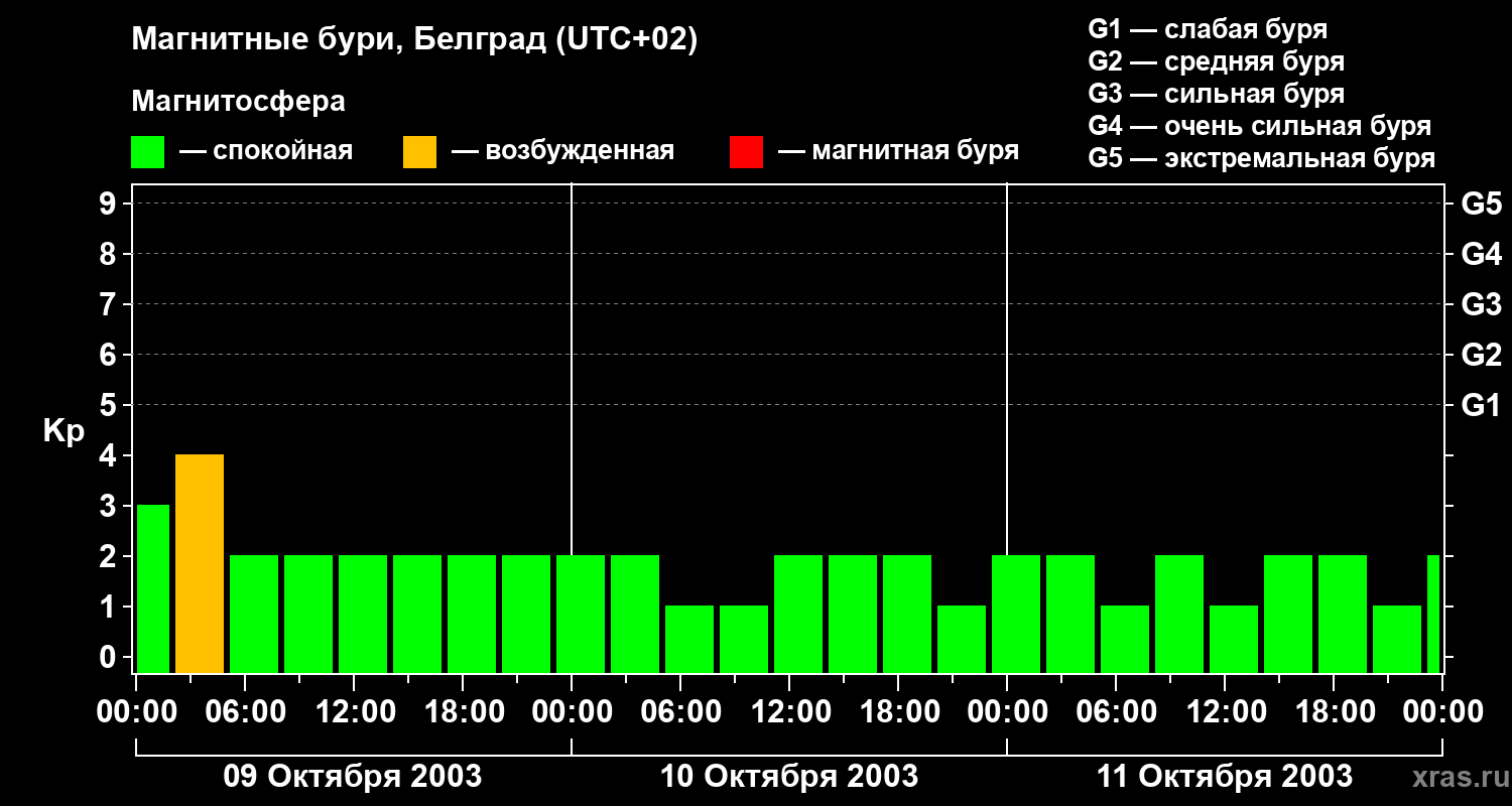 Изменения геомагнитного индекса Kp