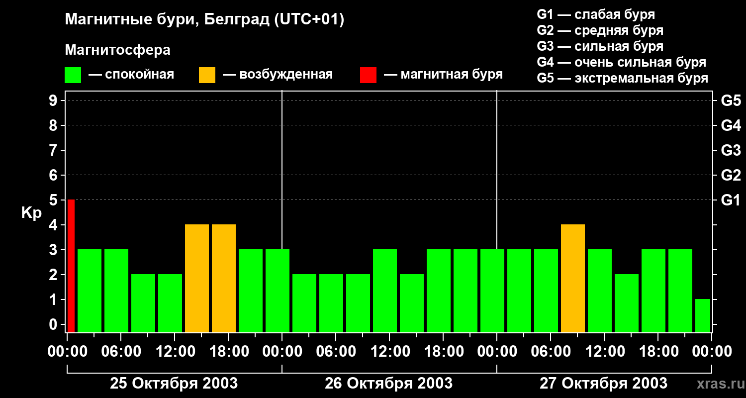 Изменения геомагнитного индекса Kp