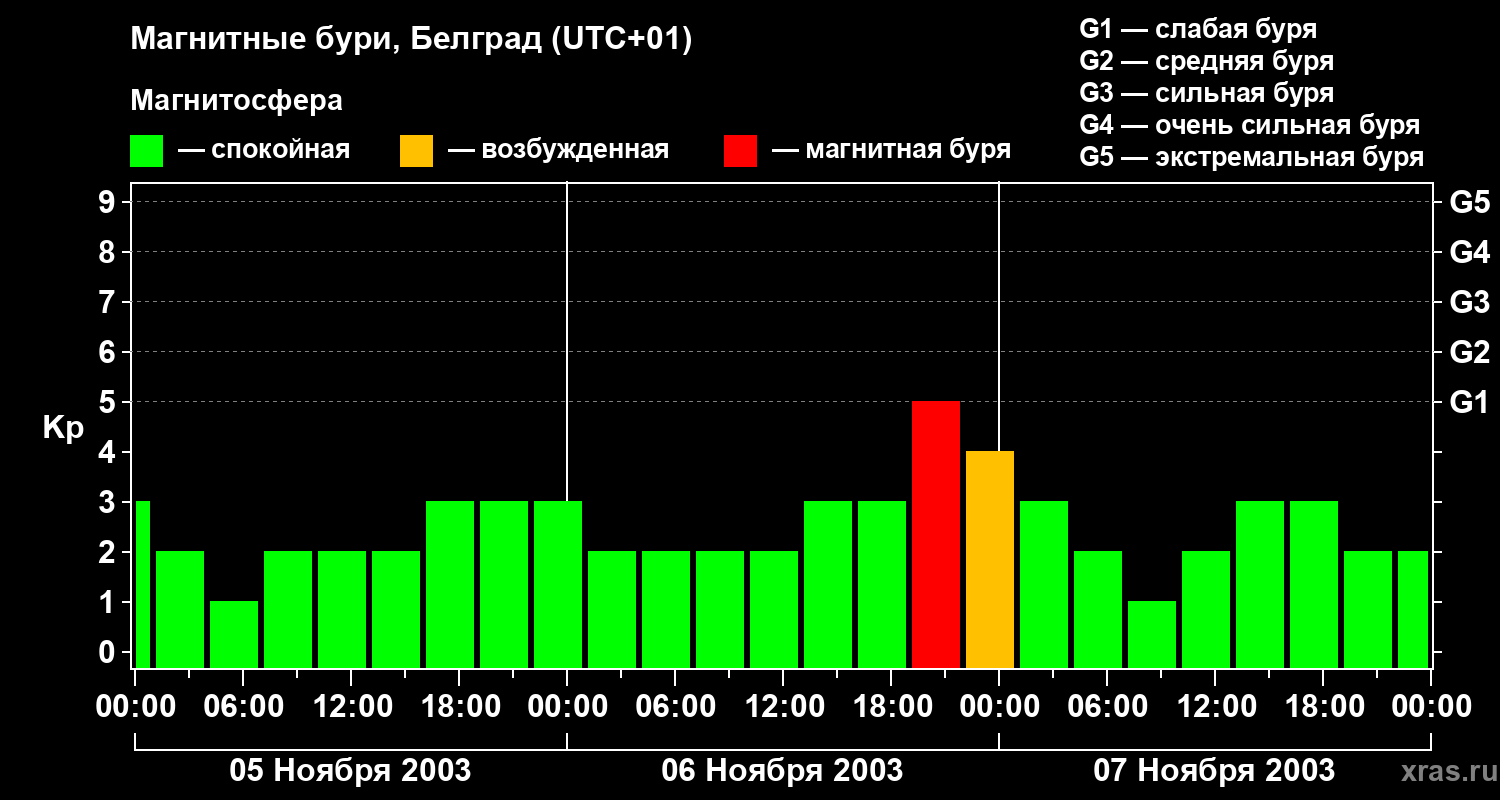 Изменения геомагнитного индекса Kp
