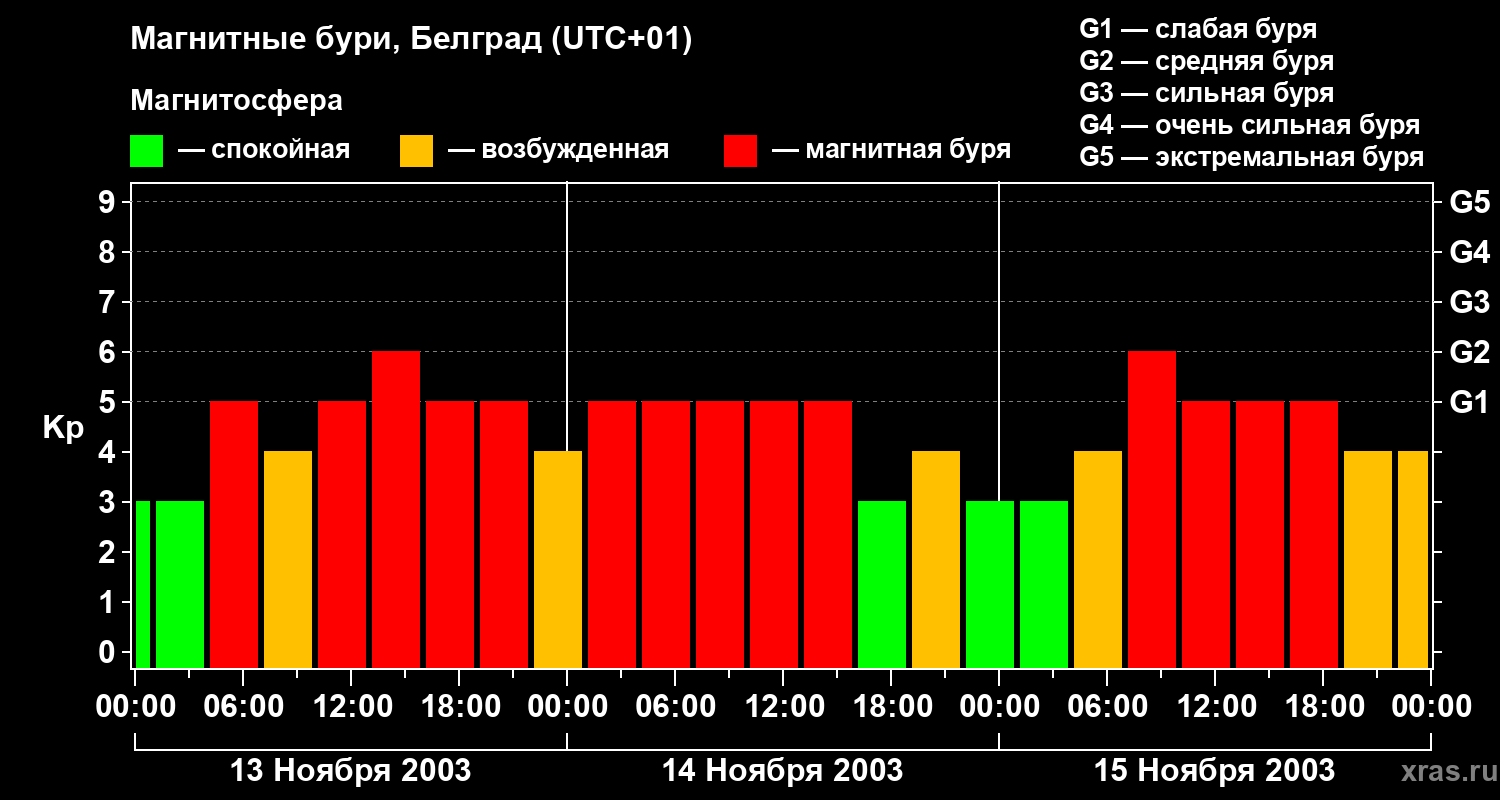 Изменения геомагнитного индекса Kp