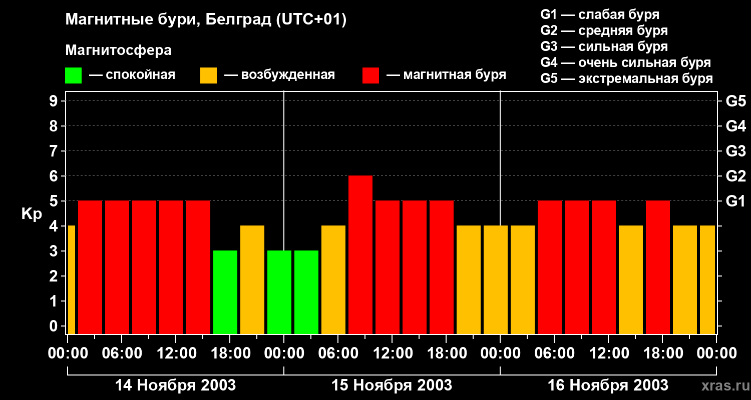 Изменения геомагнитного индекса Kp