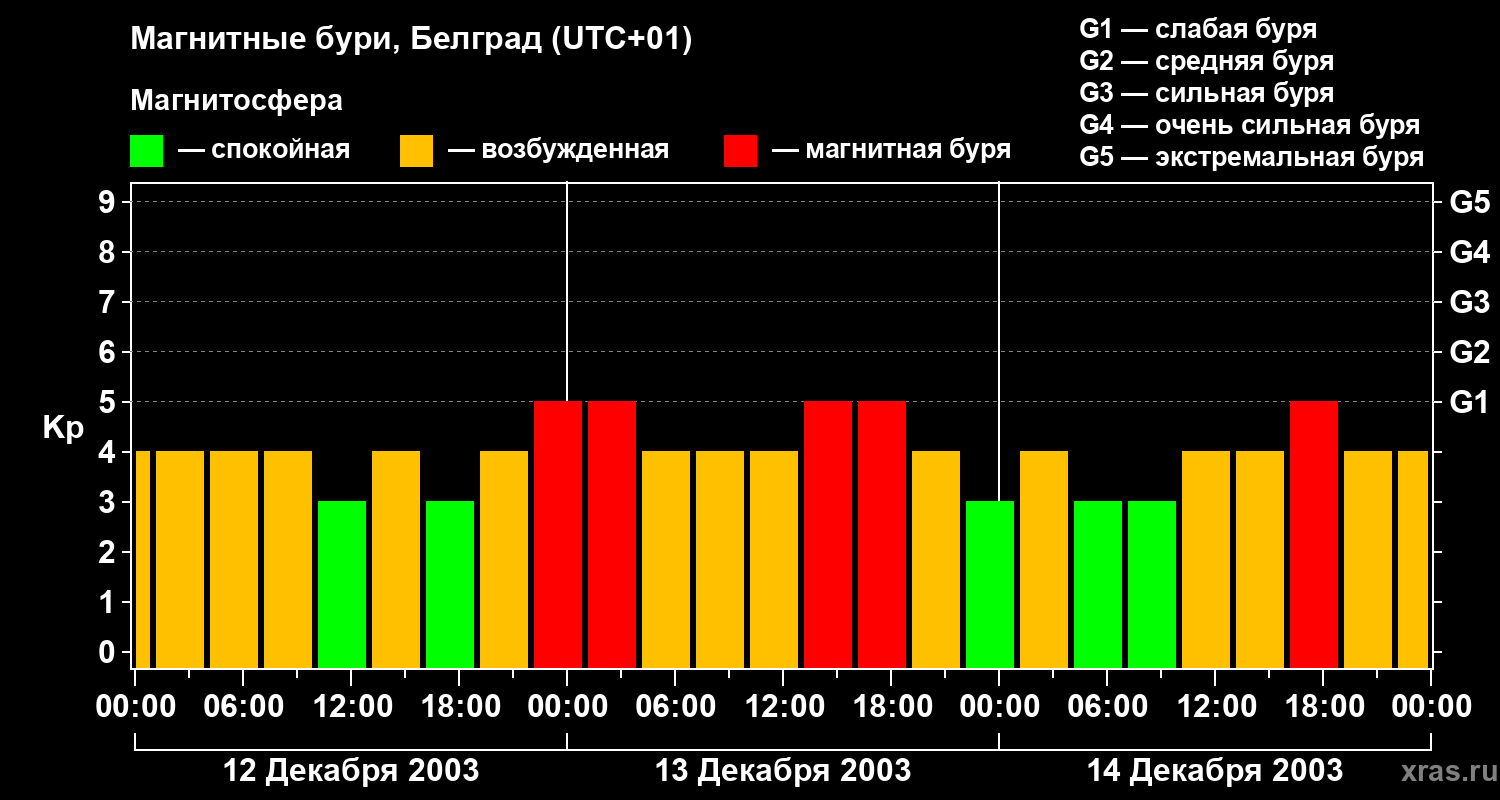 Изменения геомагнитного индекса Kp