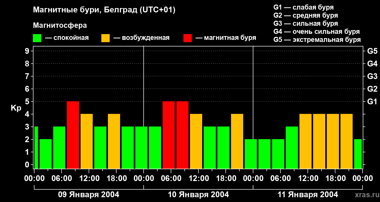 Изменения геомагнитного индекса Kp