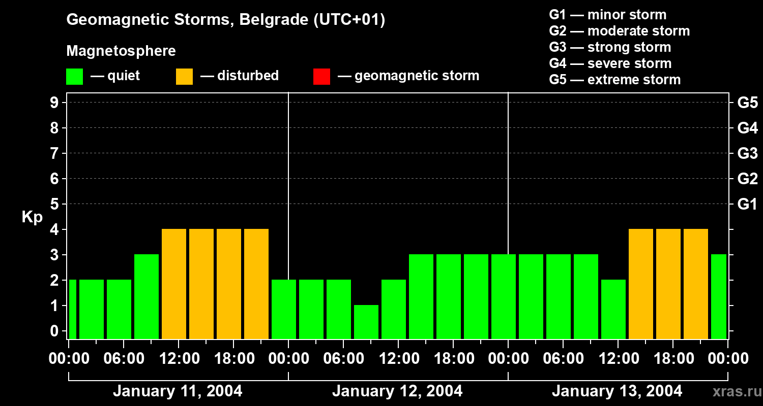 Changes in the geomagnetic index Kp