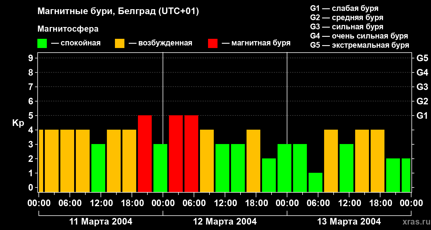 Изменения геомагнитного индекса Kp