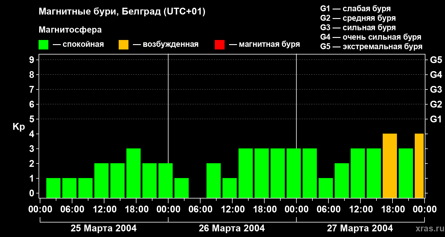 Изменения геомагнитного индекса Kp