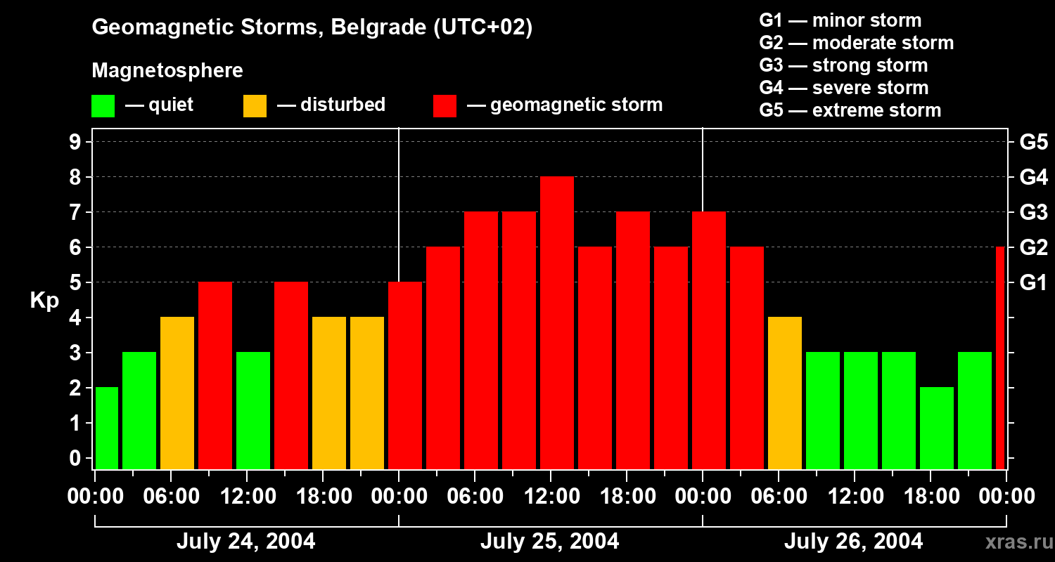 Changes in the geomagnetic index Kp