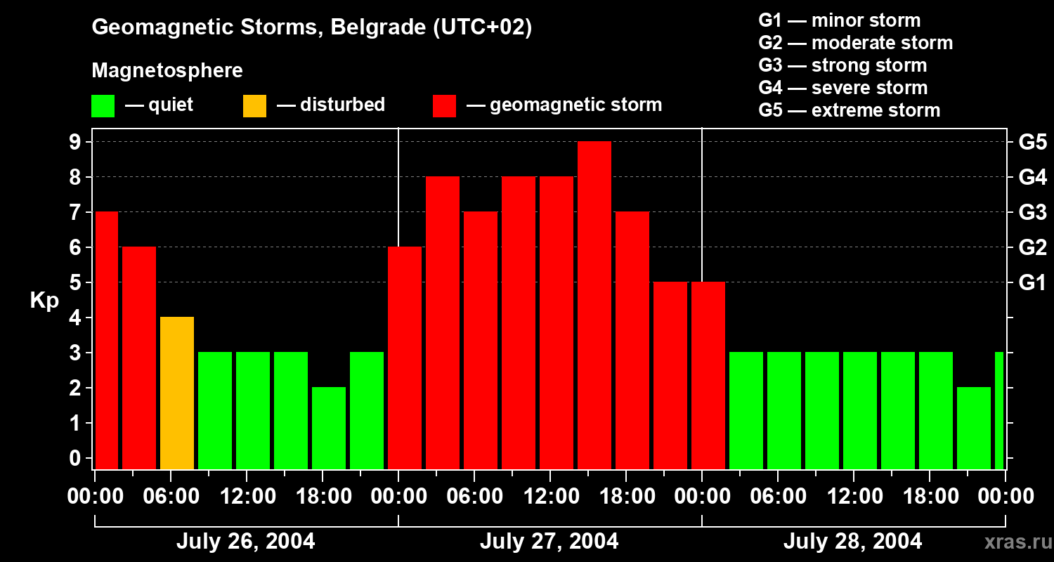 Changes in the geomagnetic index Kp