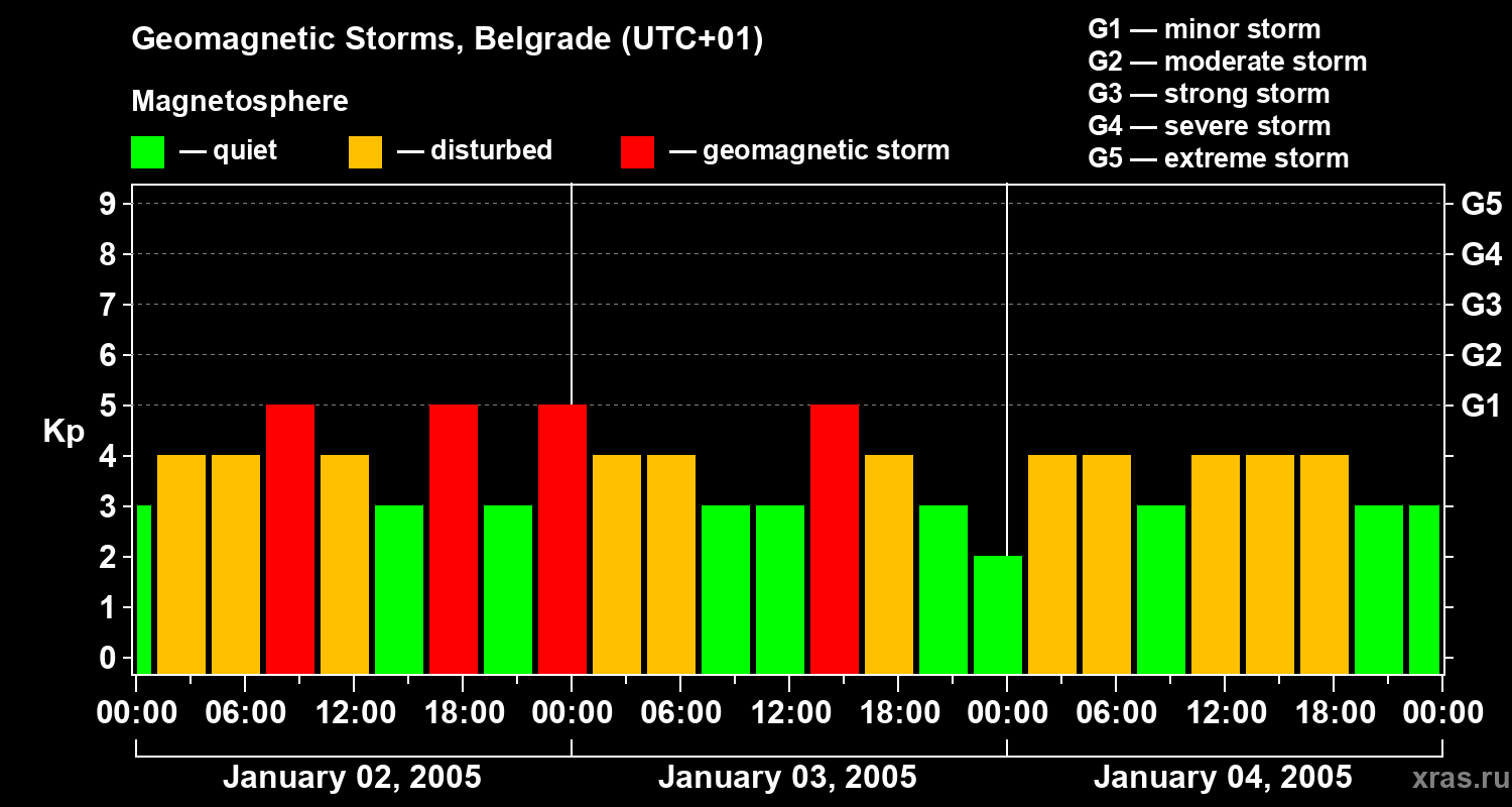Changes in the geomagnetic index Kp