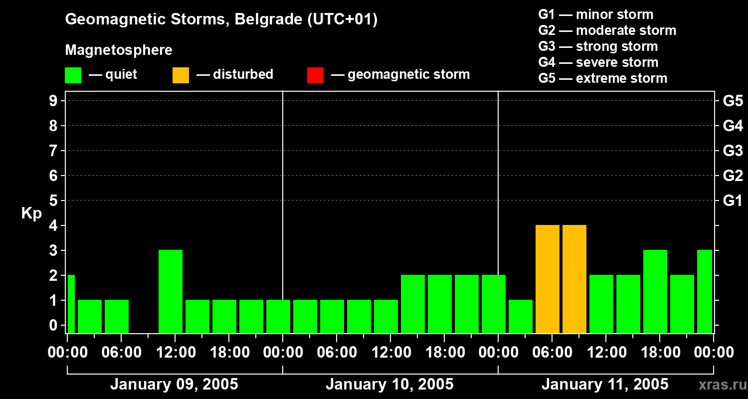 Changes in the geomagnetic index Kp
