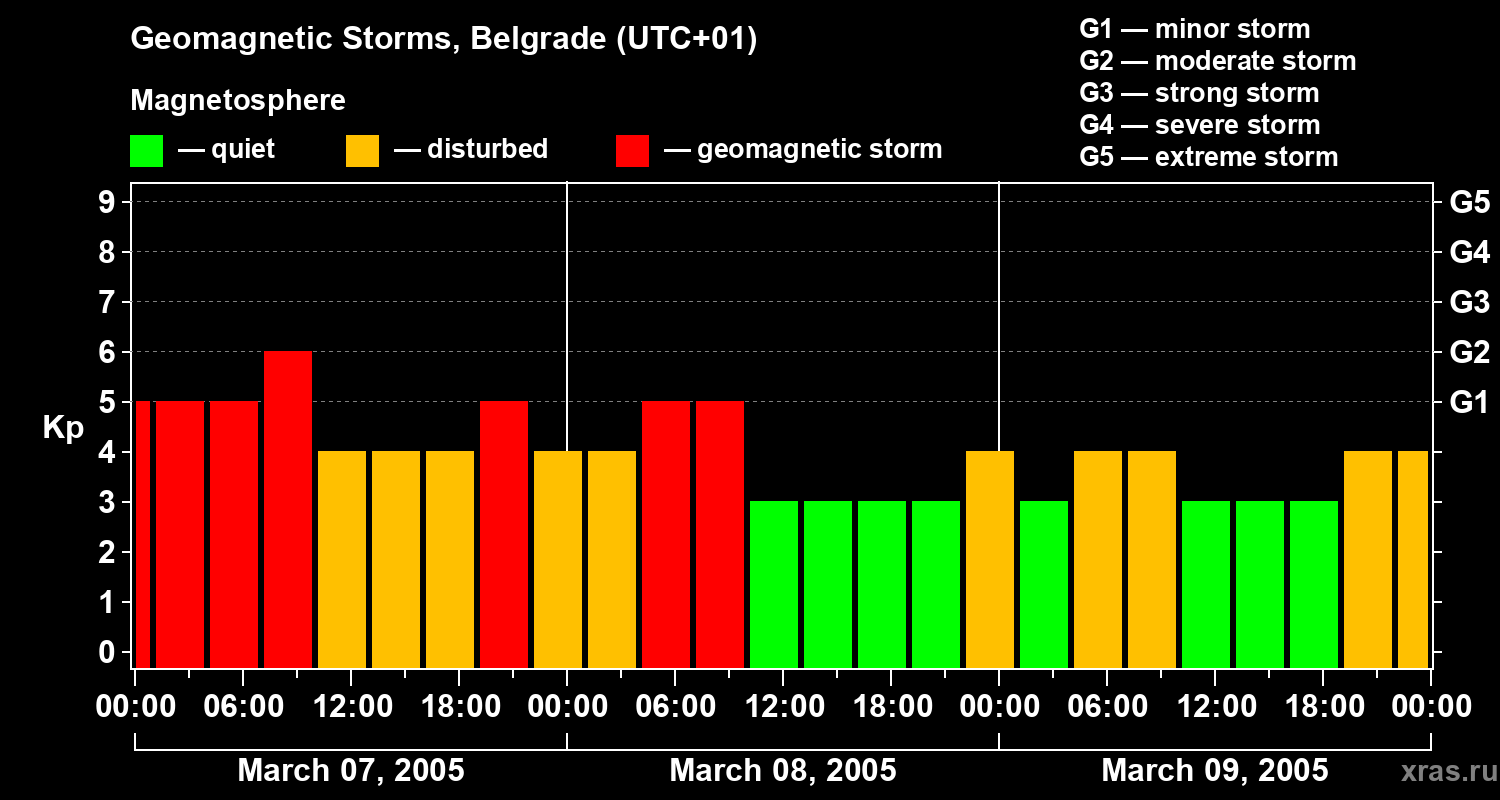 Changes in the geomagnetic index Kp