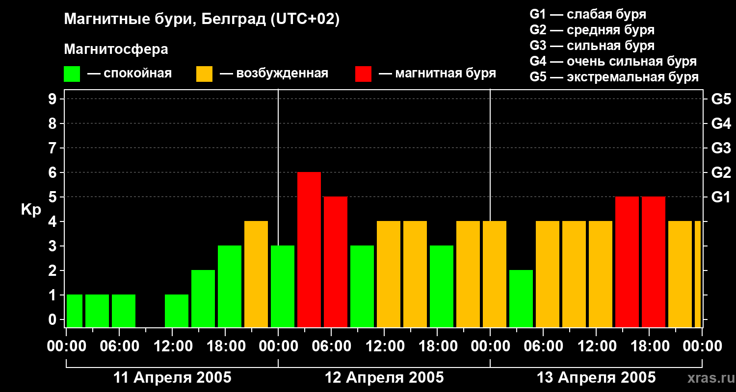 Изменения геомагнитного индекса Kp