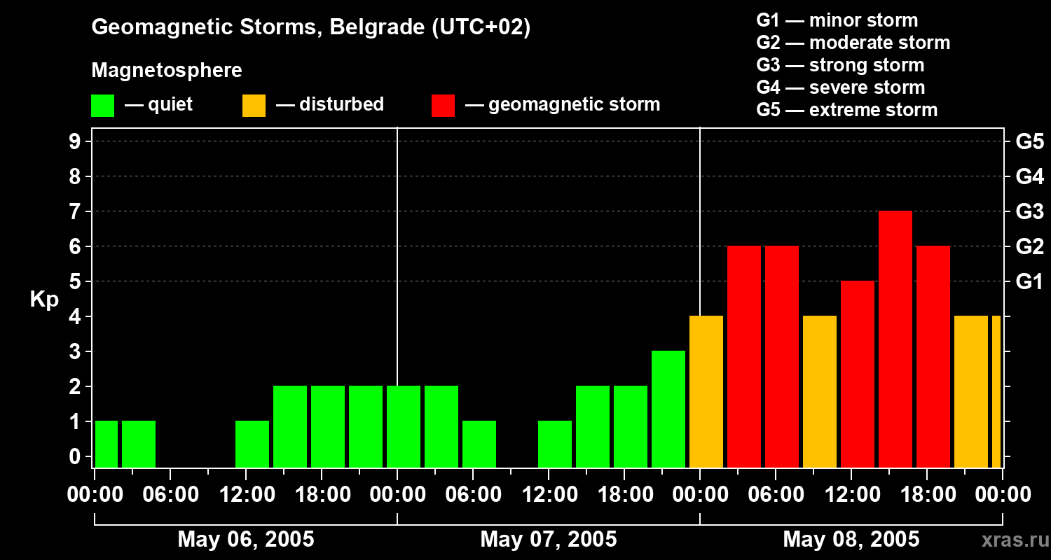 Changes in the geomagnetic index Kp