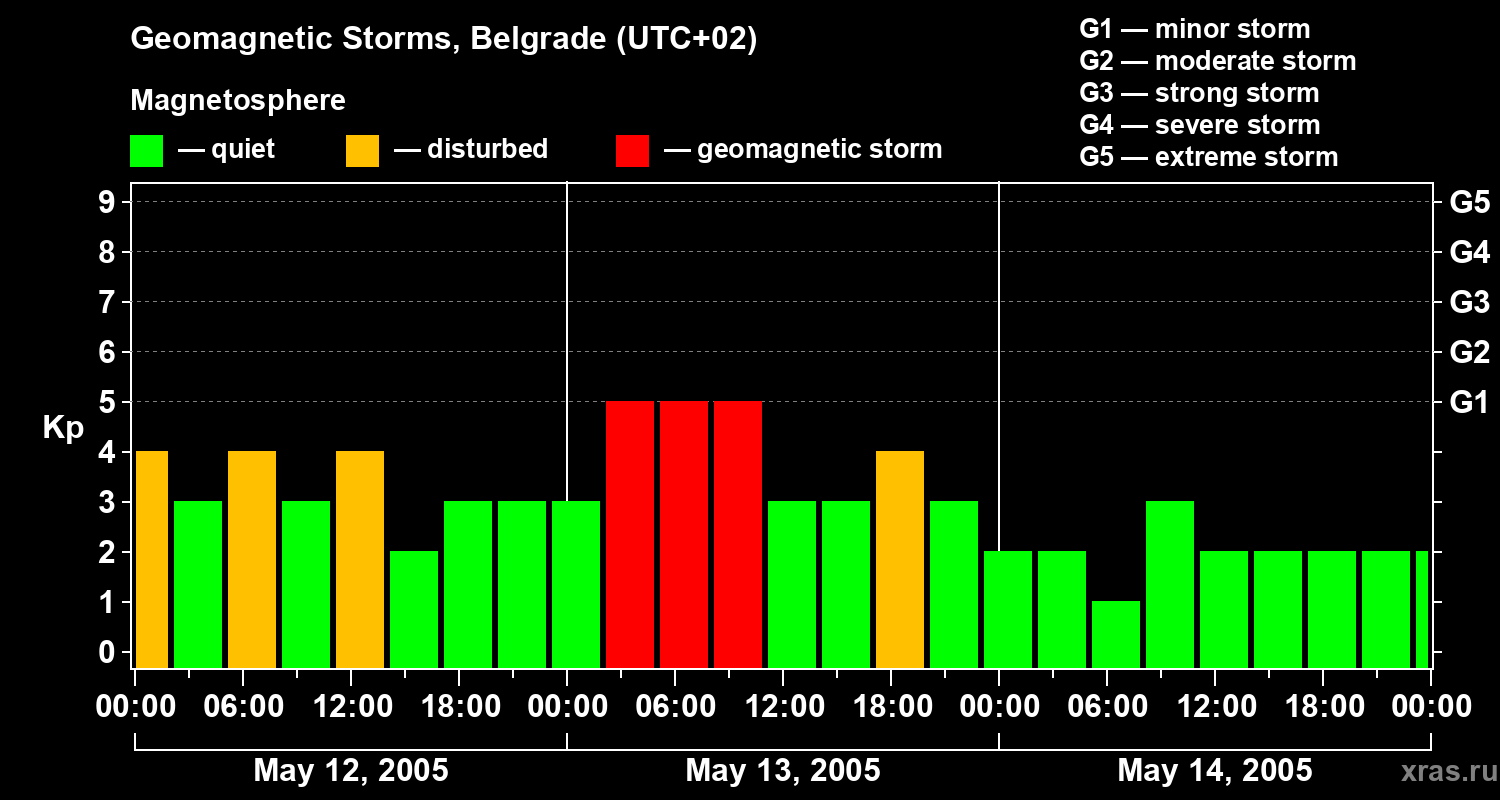 Changes in the geomagnetic index Kp