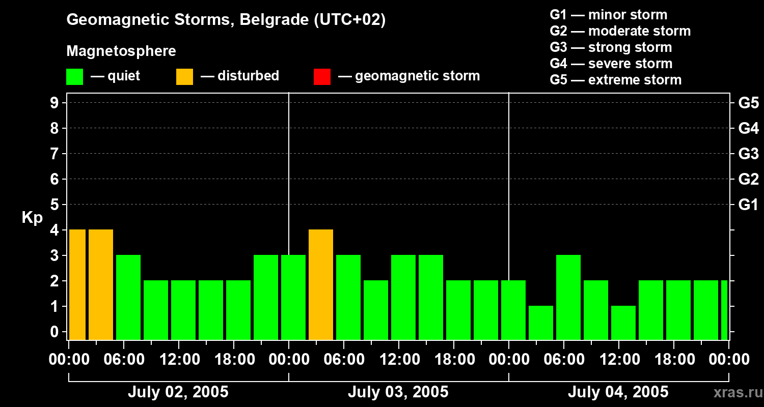 Changes in the geomagnetic index Kp