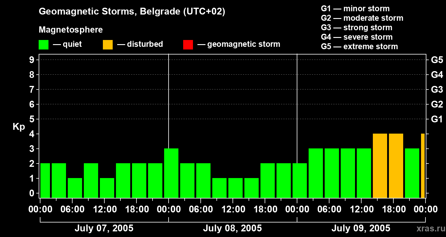 Changes in the geomagnetic index Kp