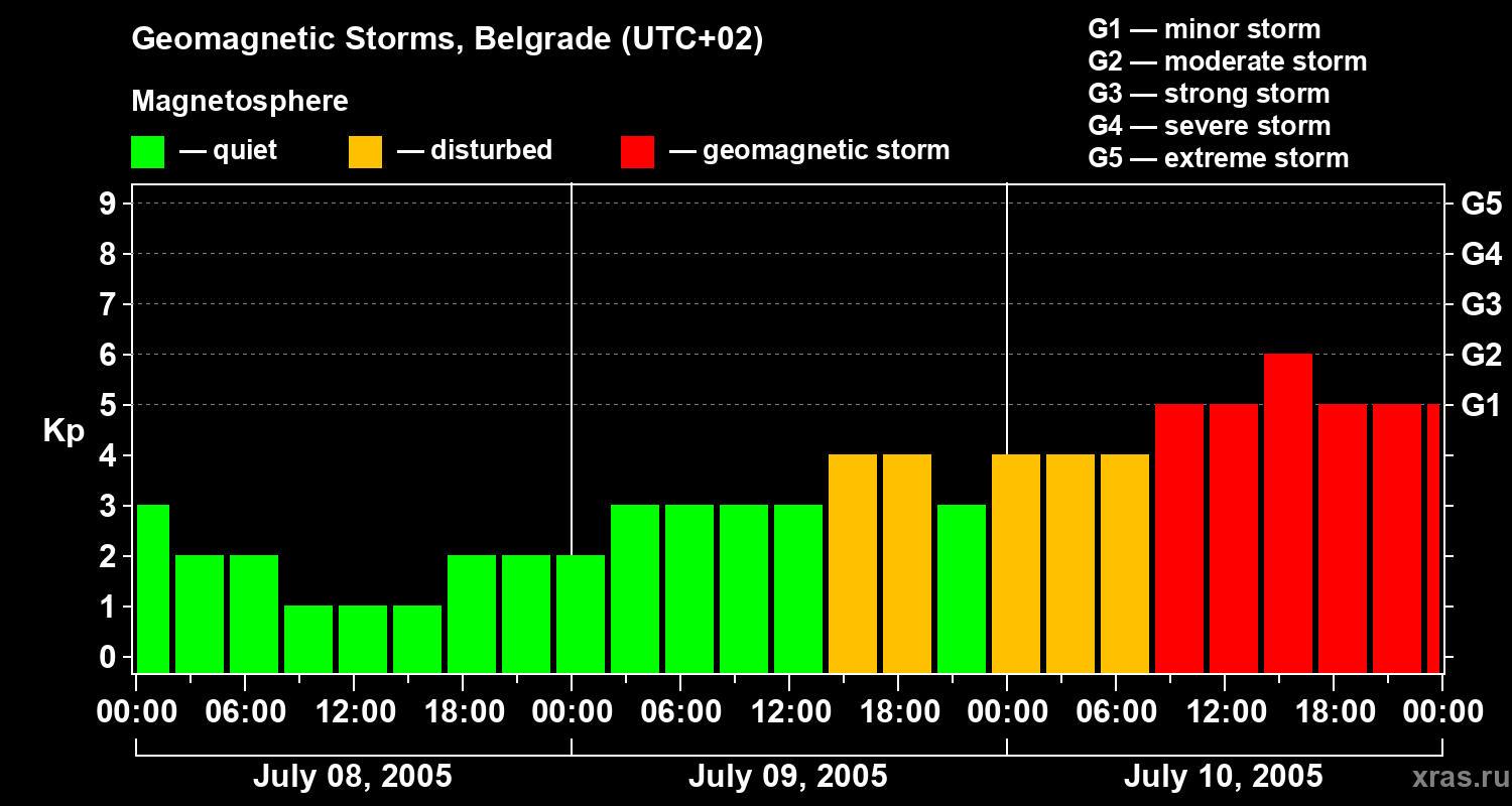 Changes in the geomagnetic index Kp