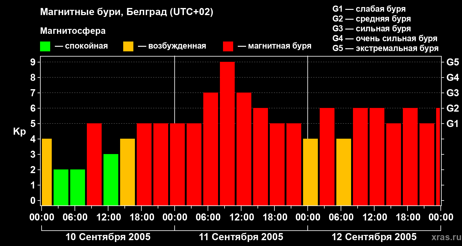Изменения геомагнитного индекса Kp