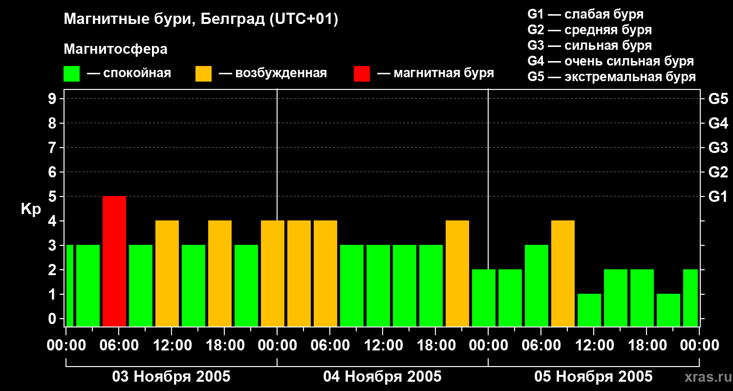 Изменения геомагнитного индекса Kp