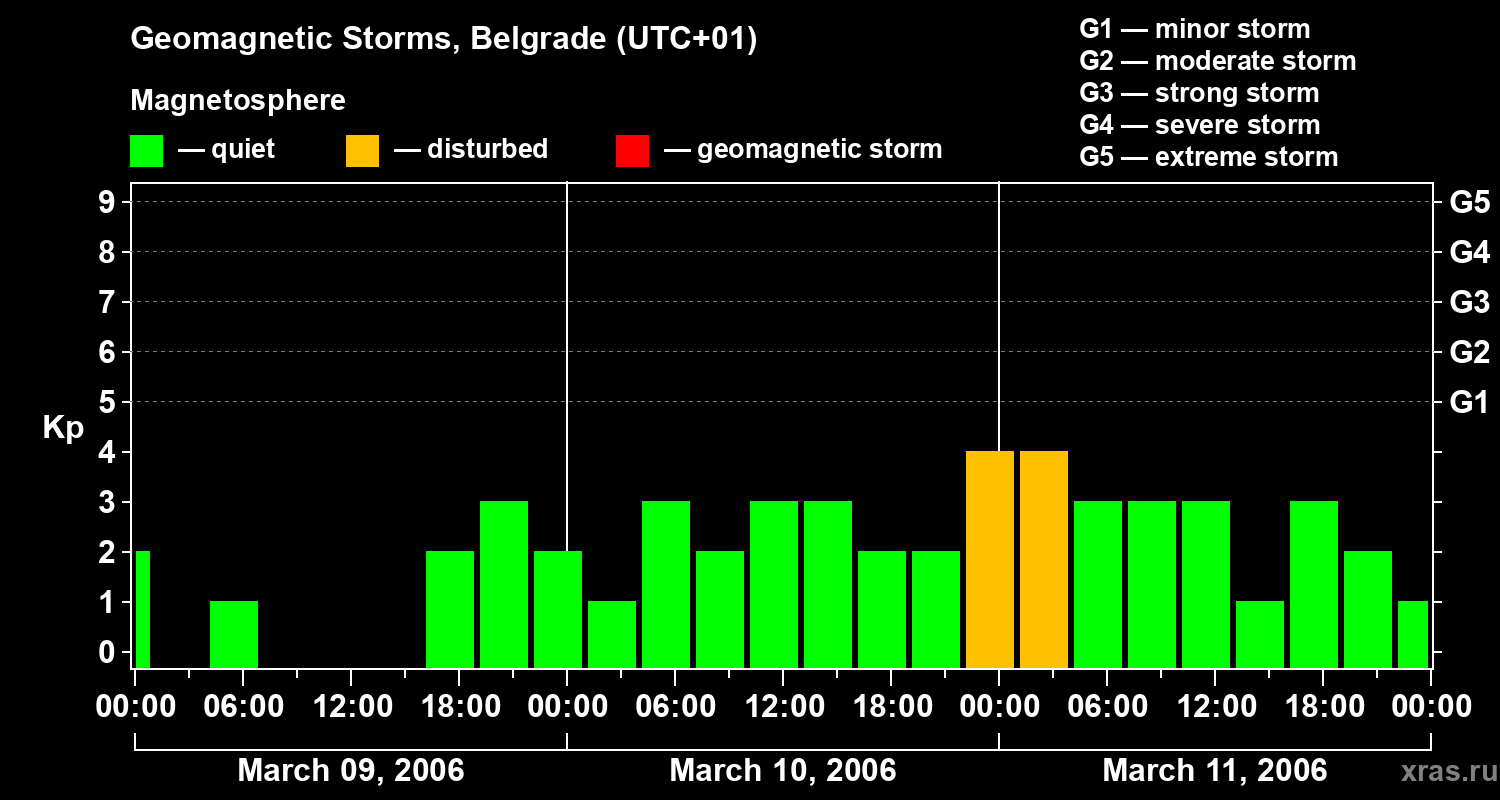 Changes in the geomagnetic index Kp