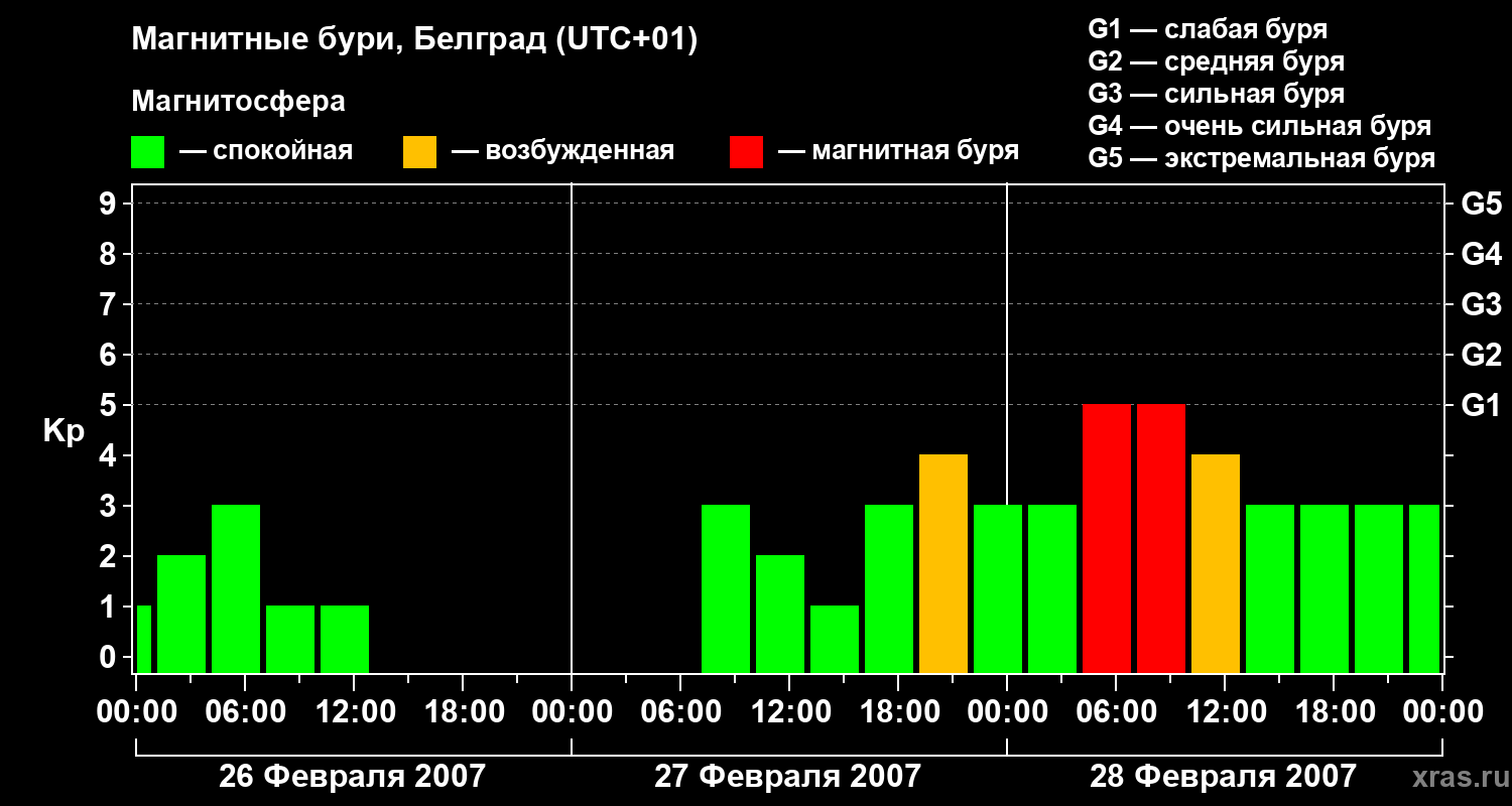 Изменения геомагнитного индекса Kp