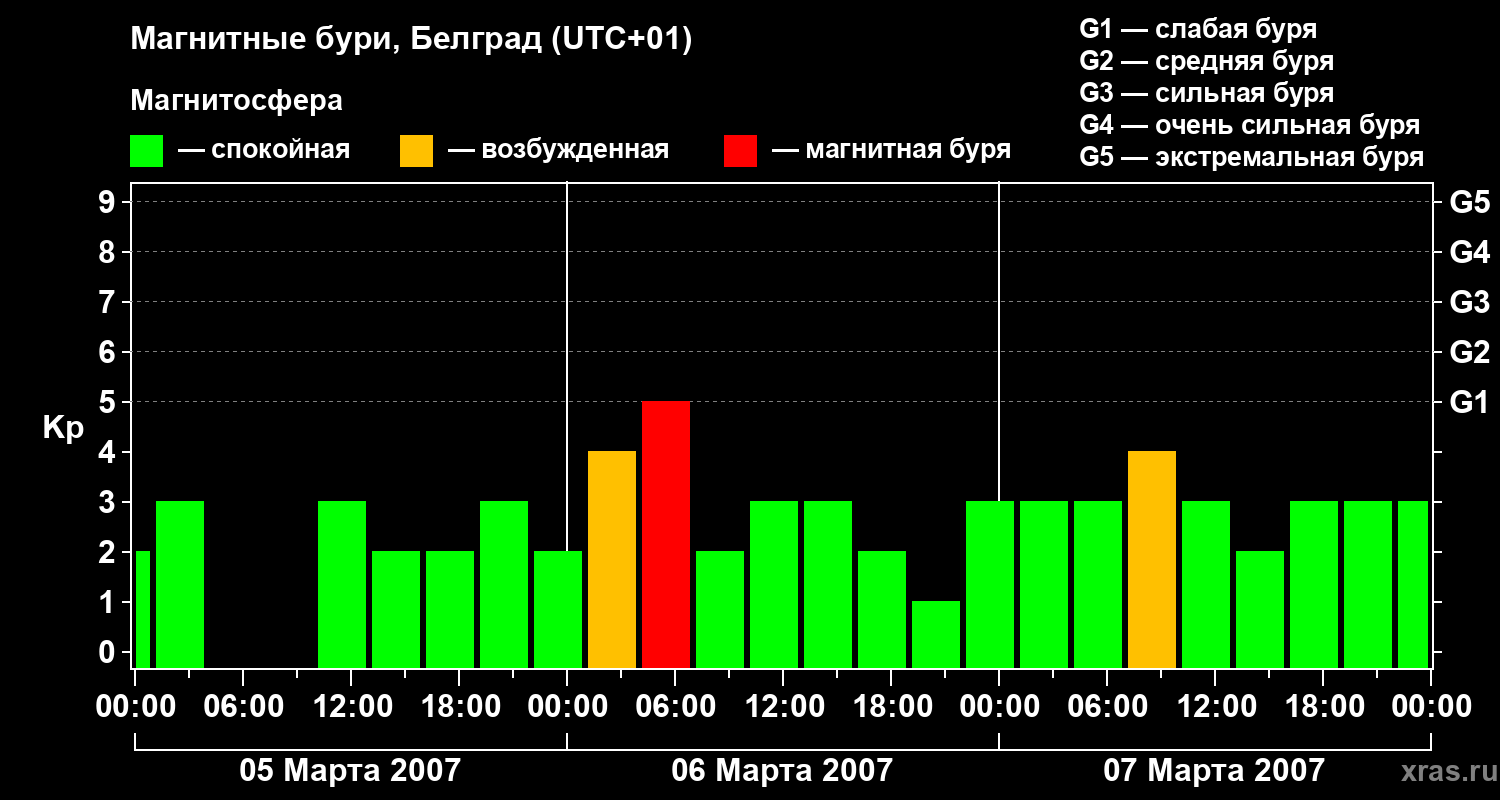 Изменения геомагнитного индекса Kp