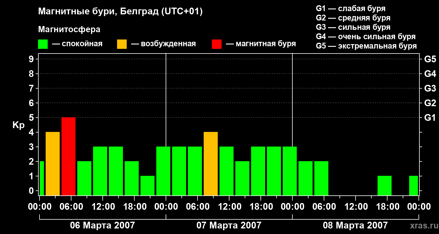 Изменения геомагнитного индекса Kp