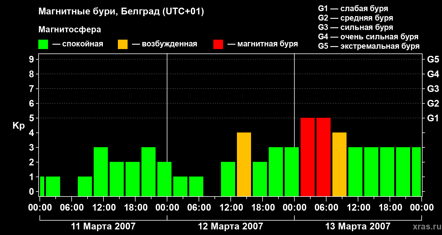 Изменения геомагнитного индекса Kp