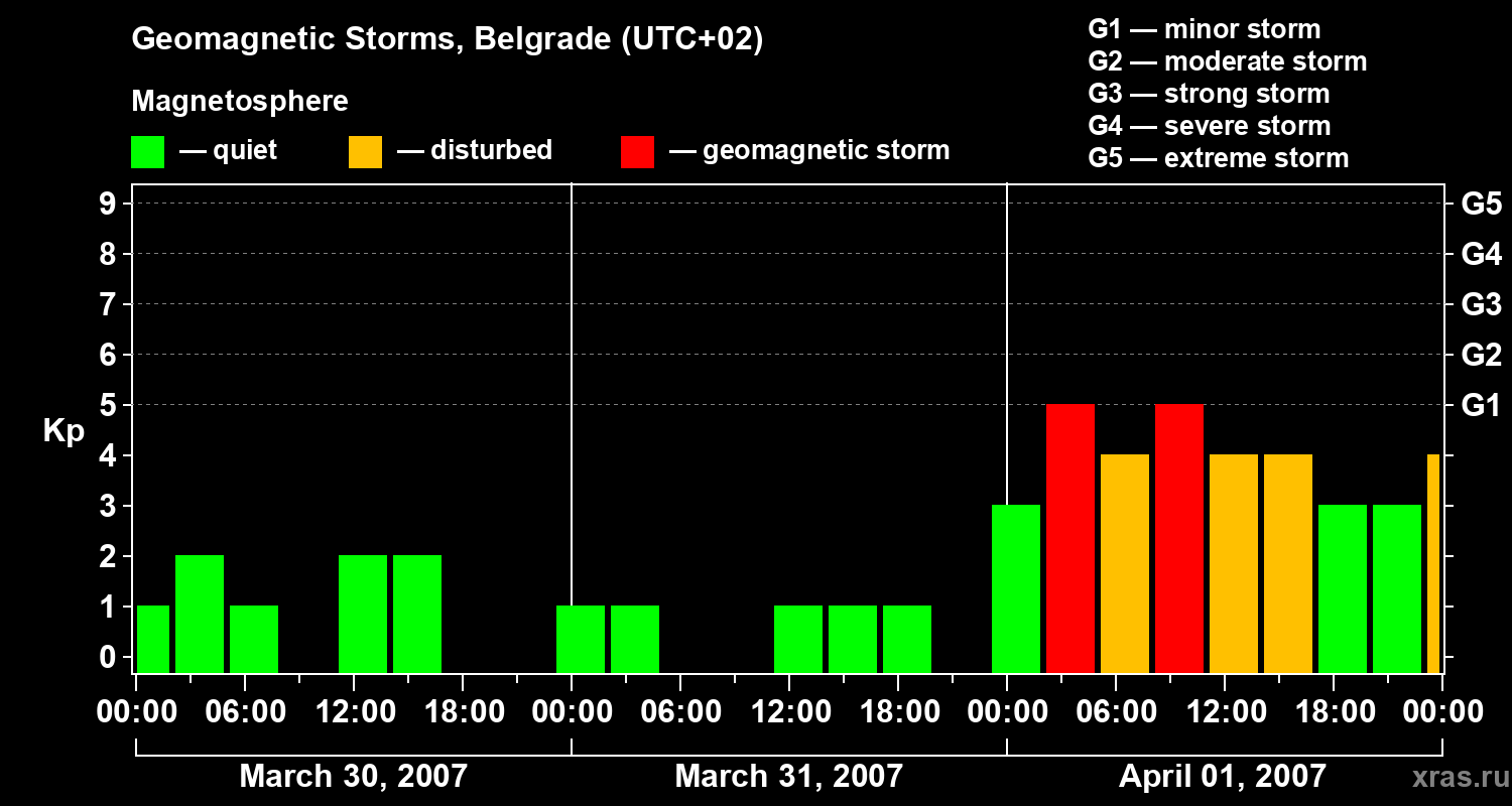 Changes in the geomagnetic index Kp