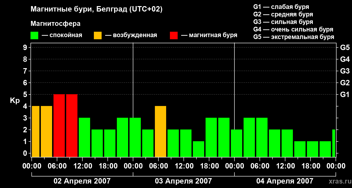 Изменения геомагнитного индекса Kp
