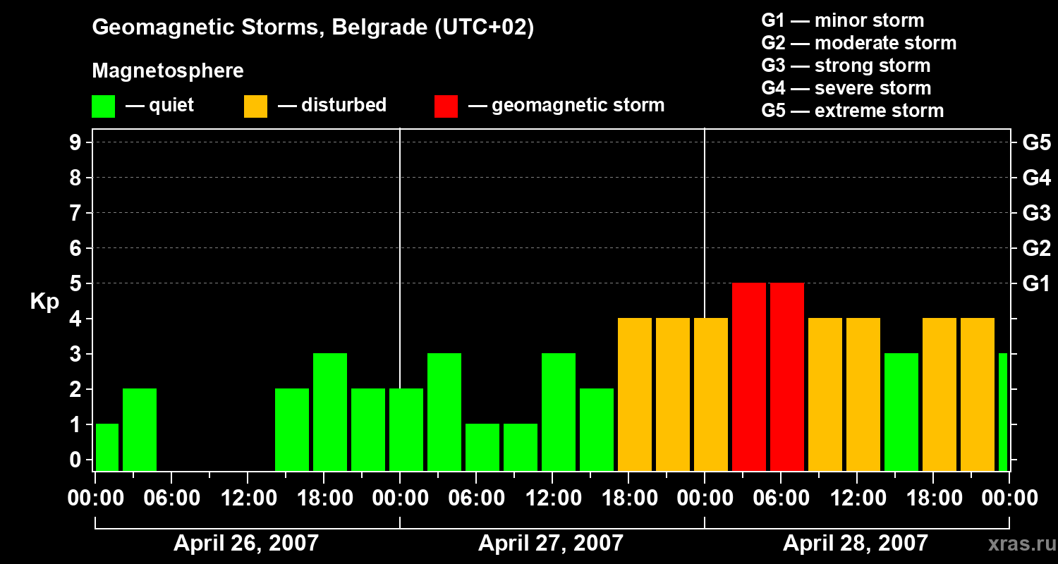 Changes in the geomagnetic index Kp