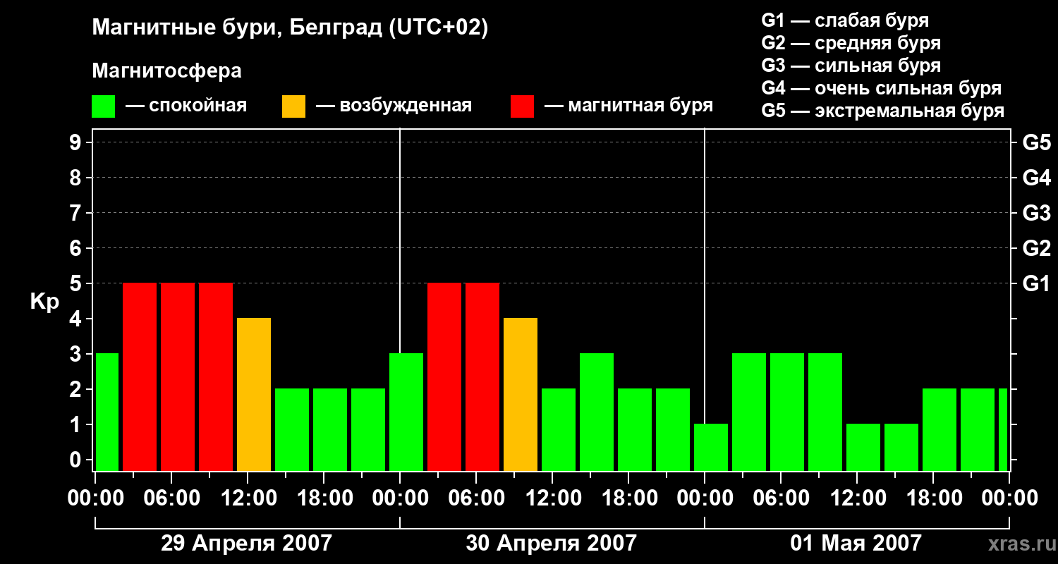 Изменения геомагнитного индекса Kp