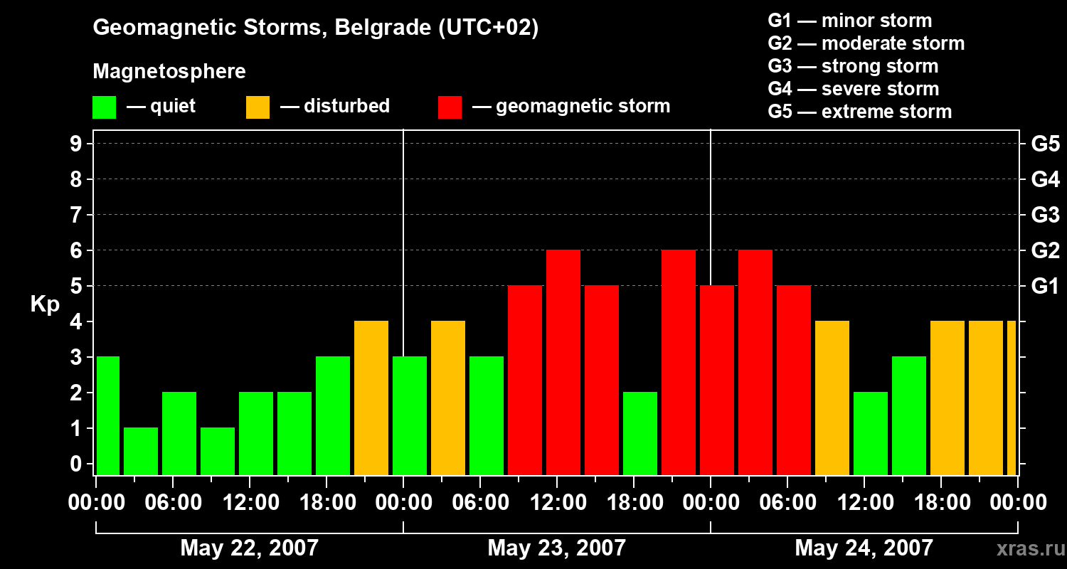 Changes in the geomagnetic index Kp