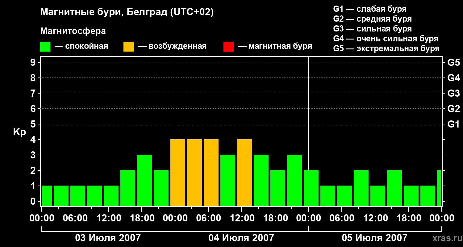 Изменения геомагнитного индекса Kp