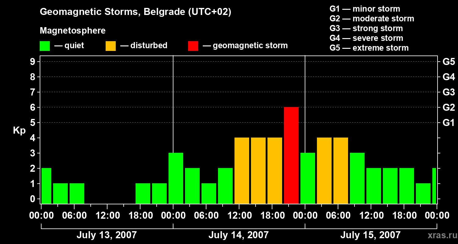 Changes in the geomagnetic index Kp