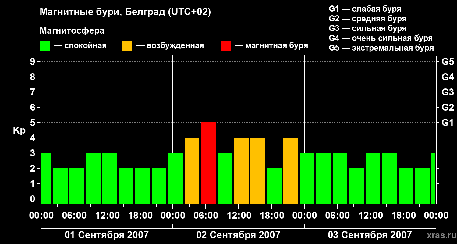 Изменения геомагнитного индекса Kp