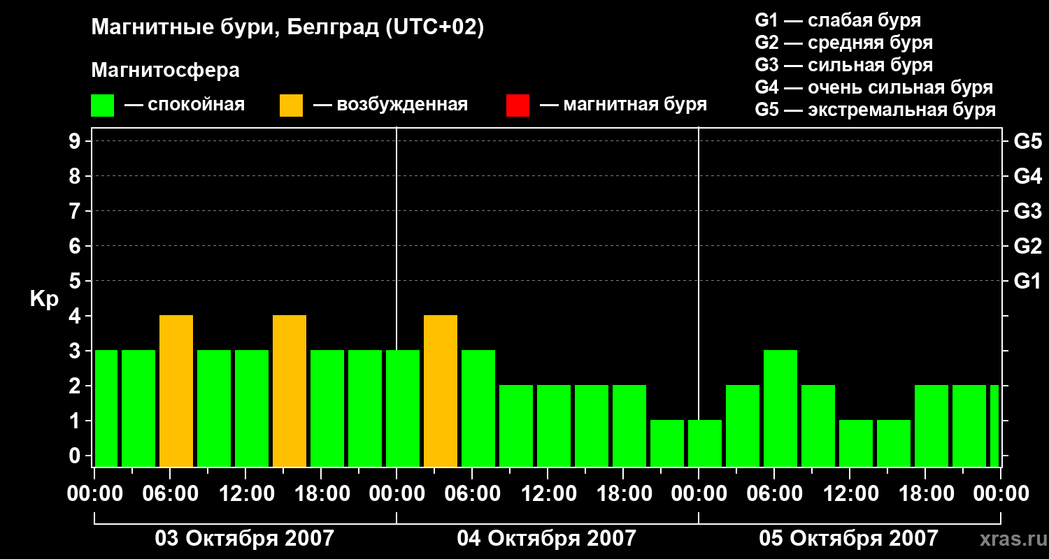 Изменения геомагнитного индекса Kp