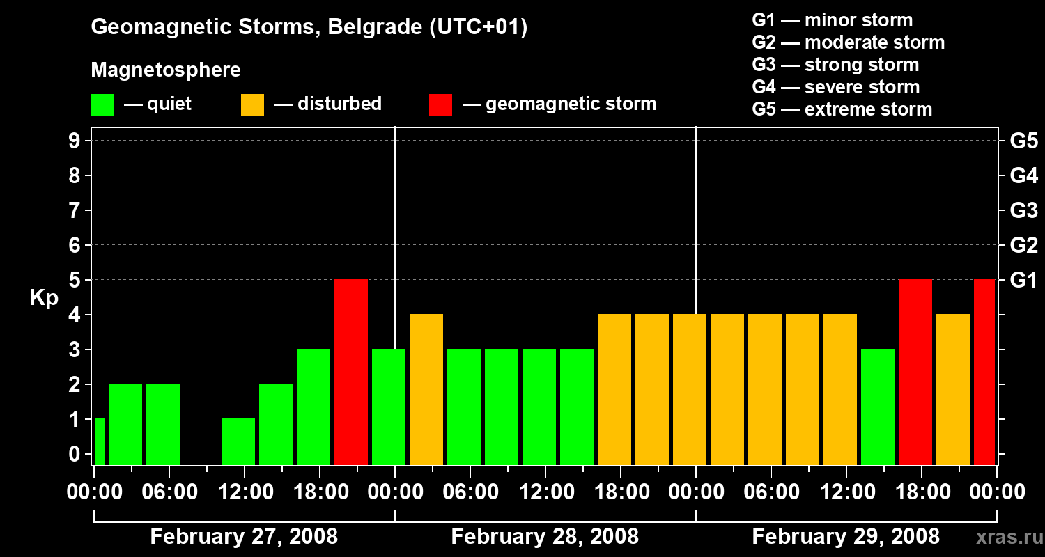 Changes in the geomagnetic index Kp