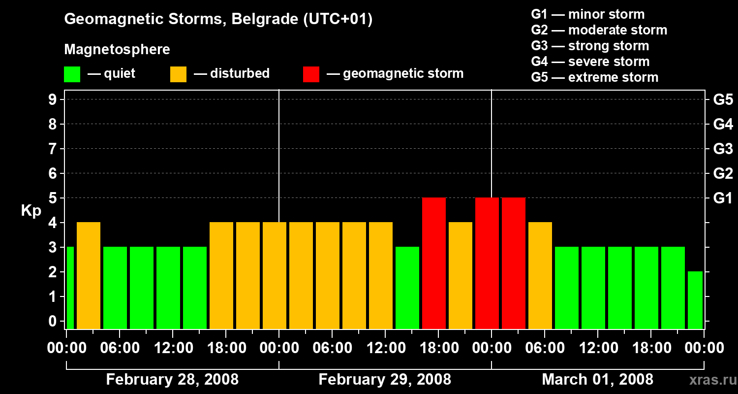 Changes in the geomagnetic index Kp