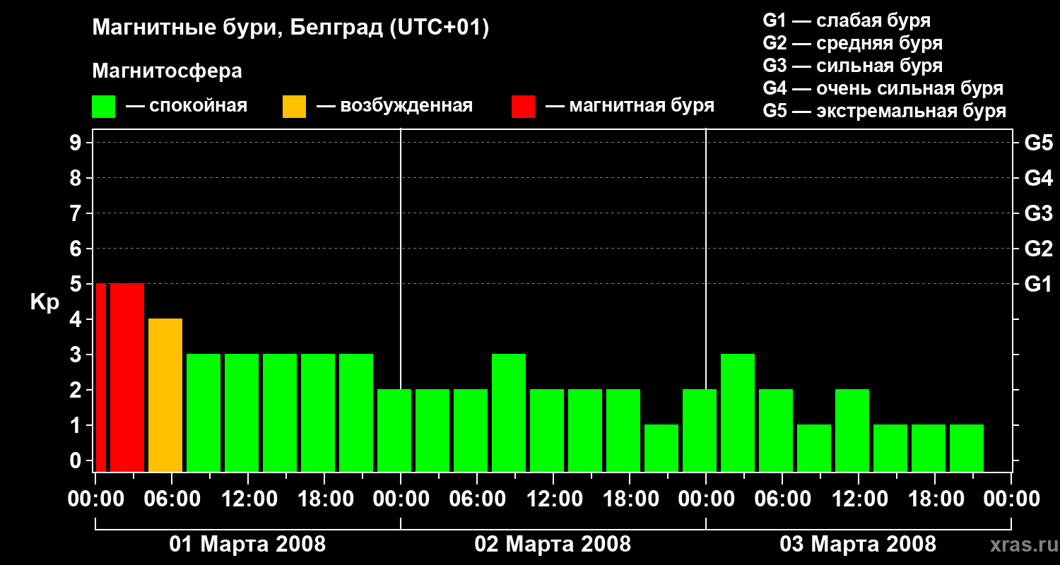 Изменения геомагнитного индекса Kp