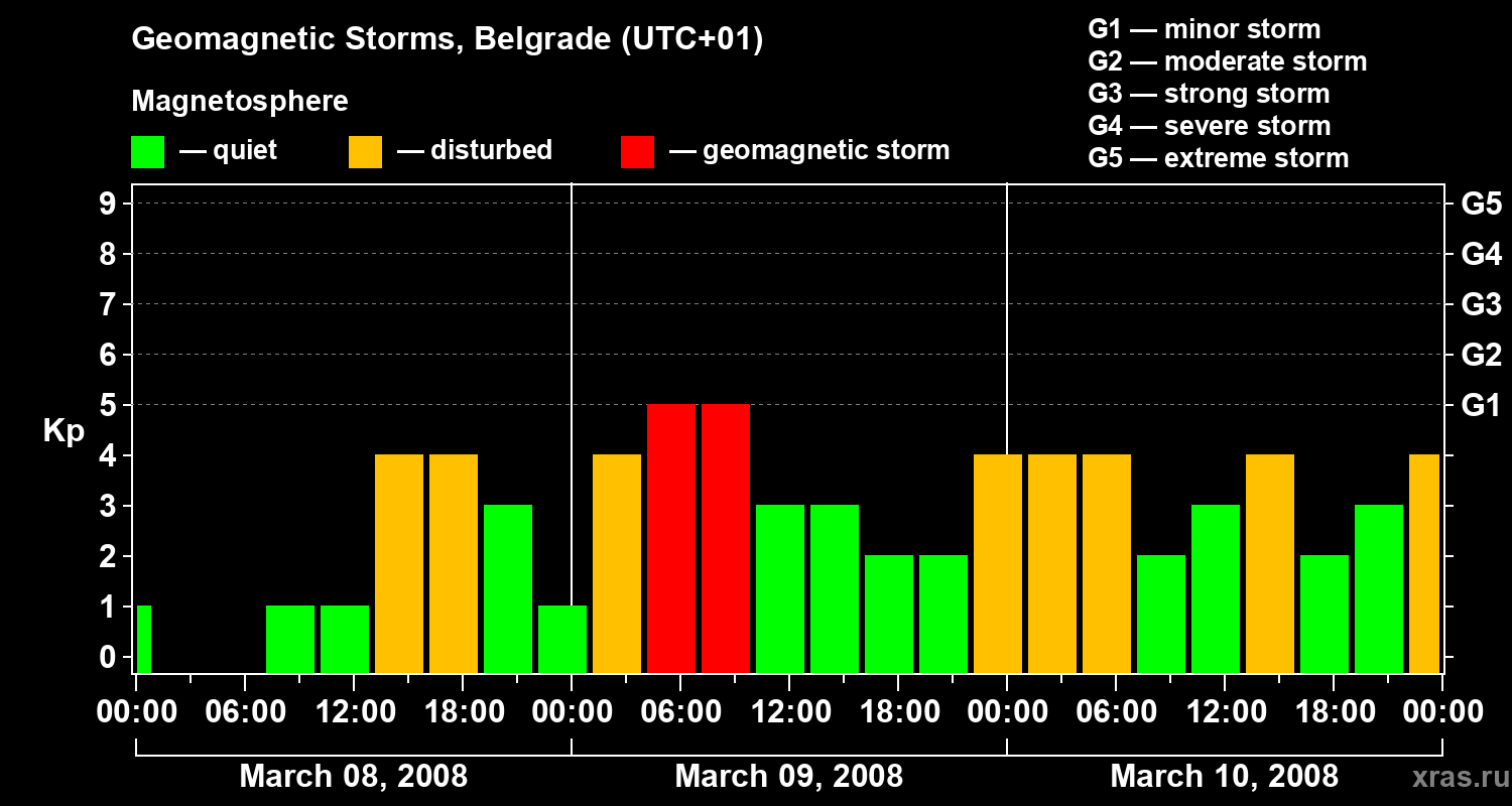 Changes in the geomagnetic index Kp