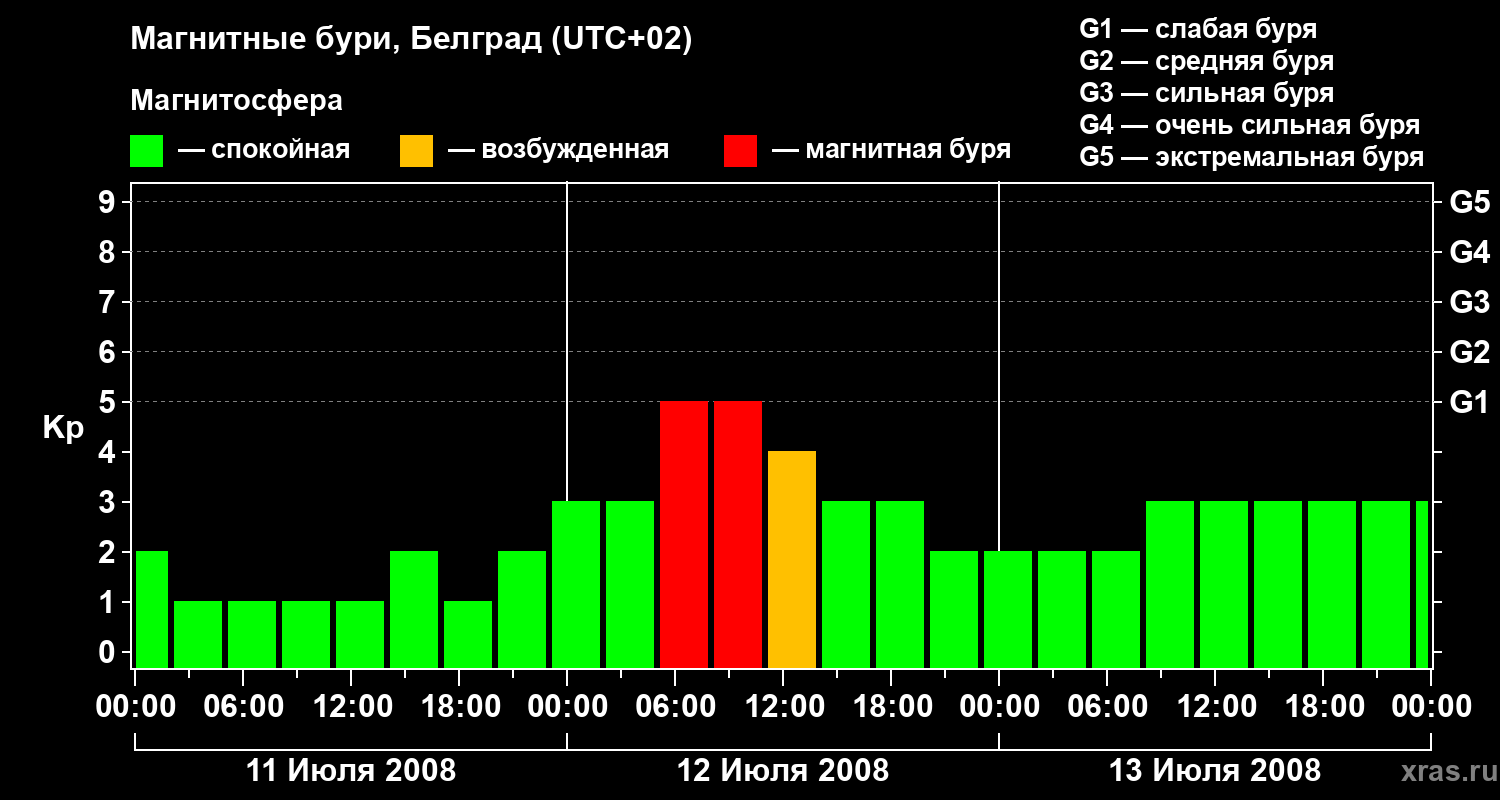 Изменения геомагнитного индекса Kp