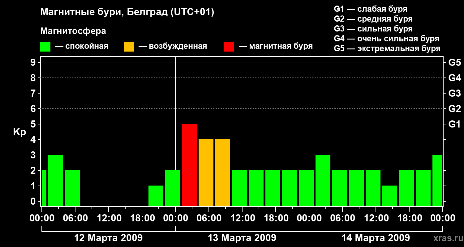 Изменения геомагнитного индекса Kp