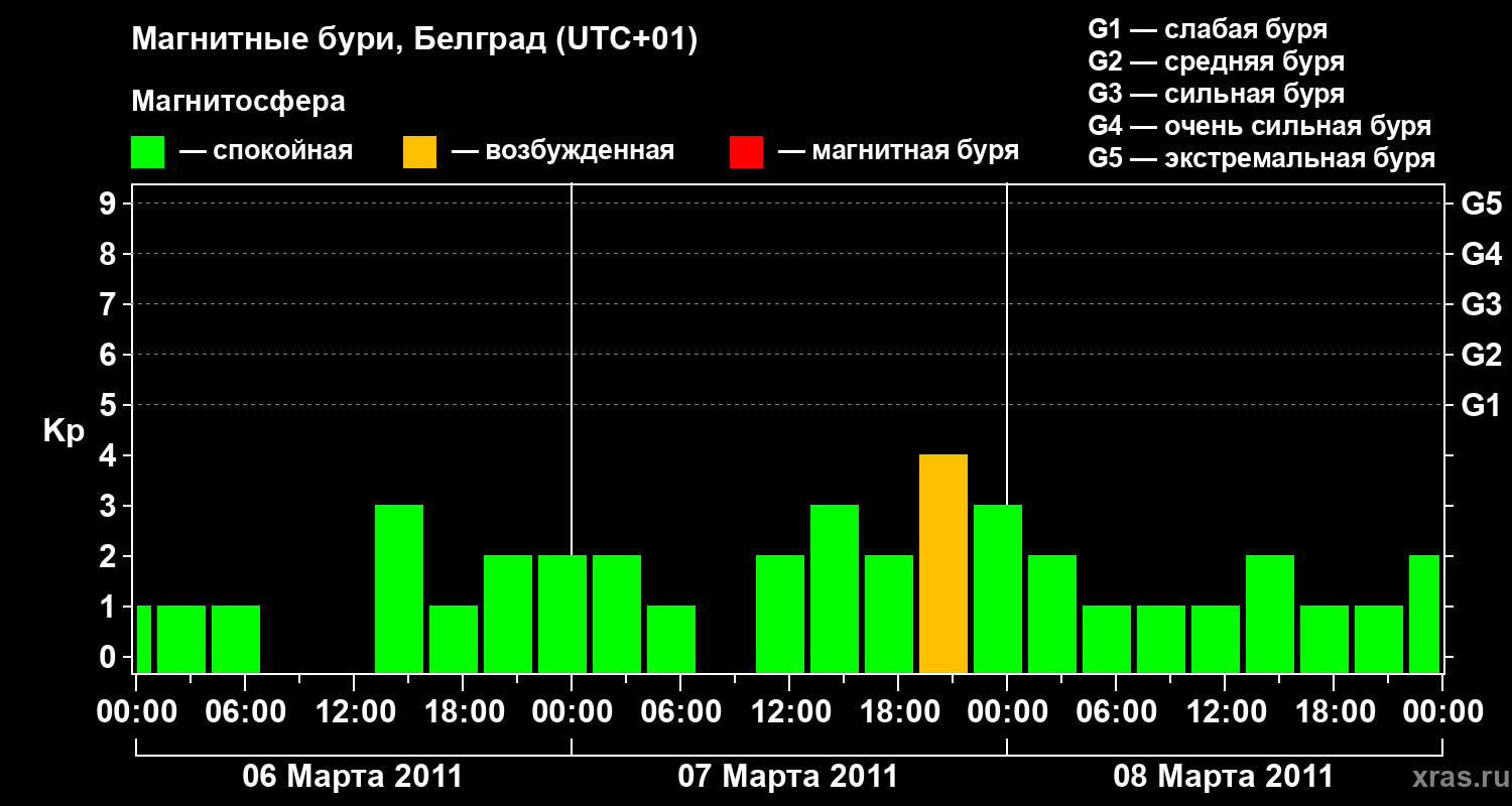 Изменения геомагнитного индекса Kp