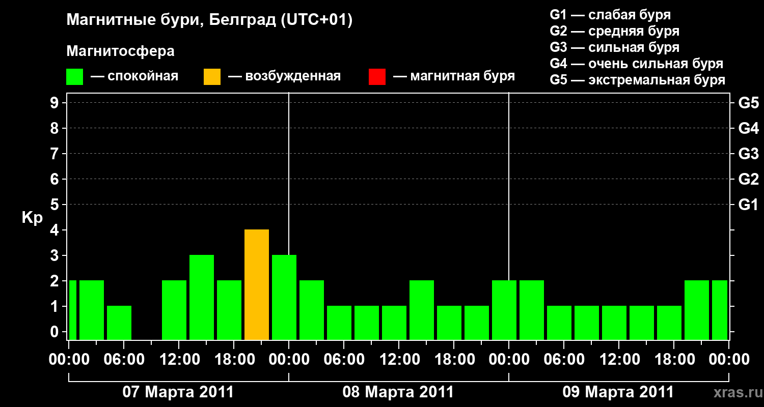 Изменения геомагнитного индекса Kp
