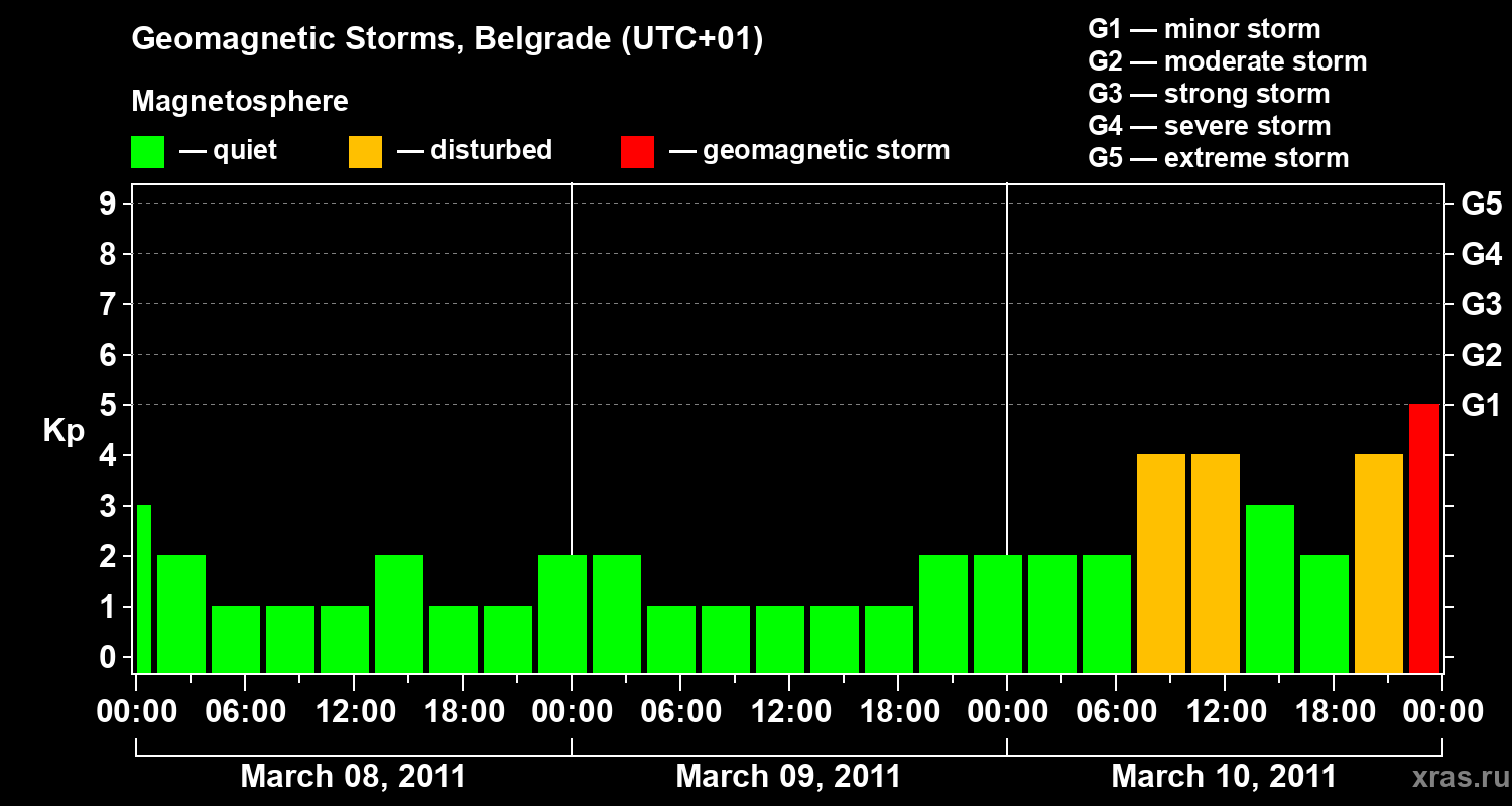 Changes in the geomagnetic index Kp