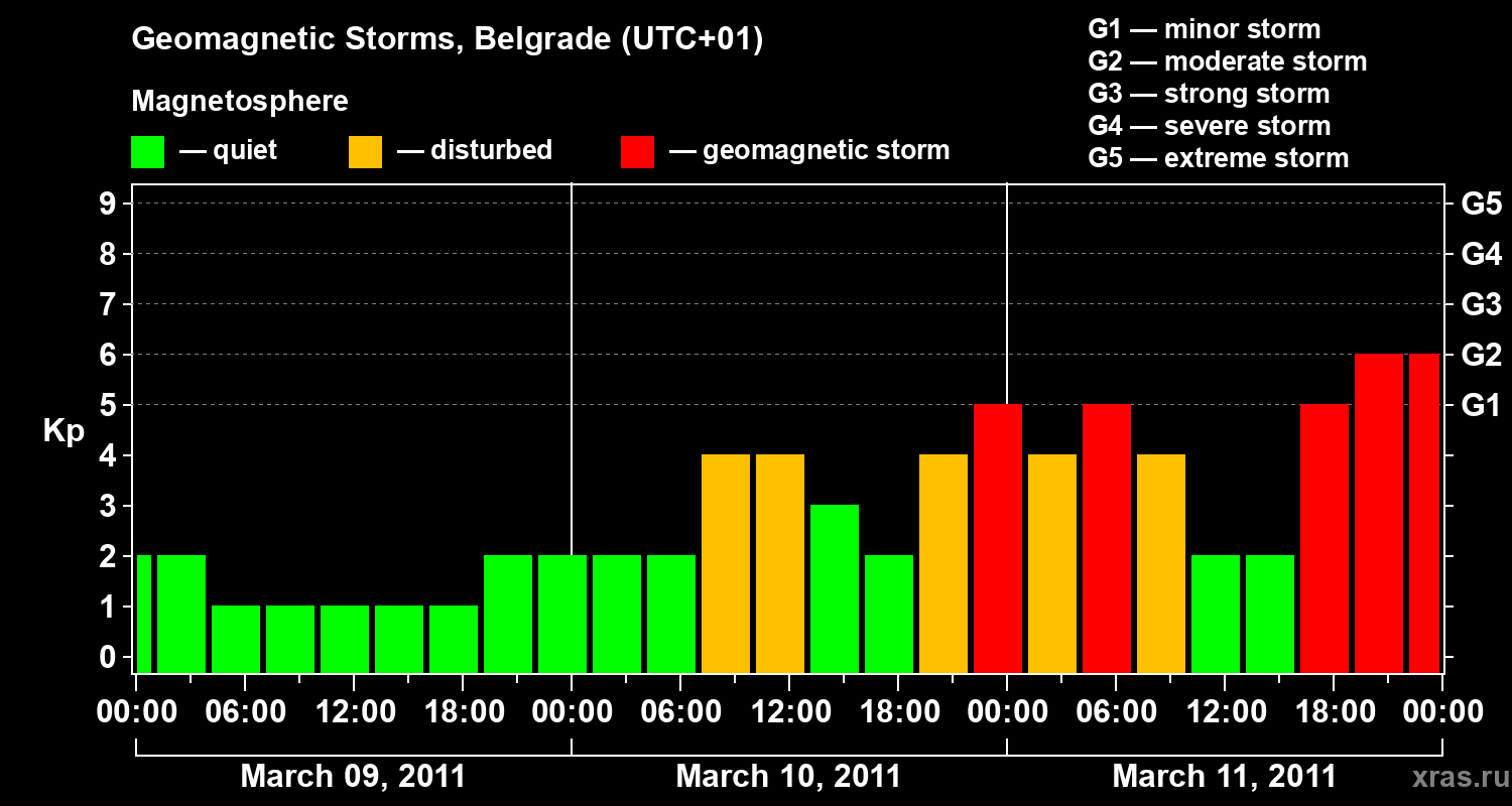 Changes in the geomagnetic index Kp